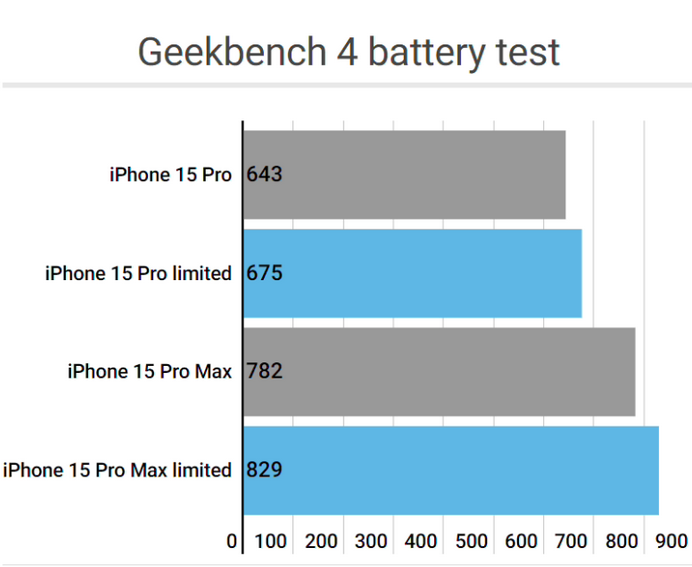 高港apple维修站iPhone15Pro的ProMotion高刷功能耗电吗