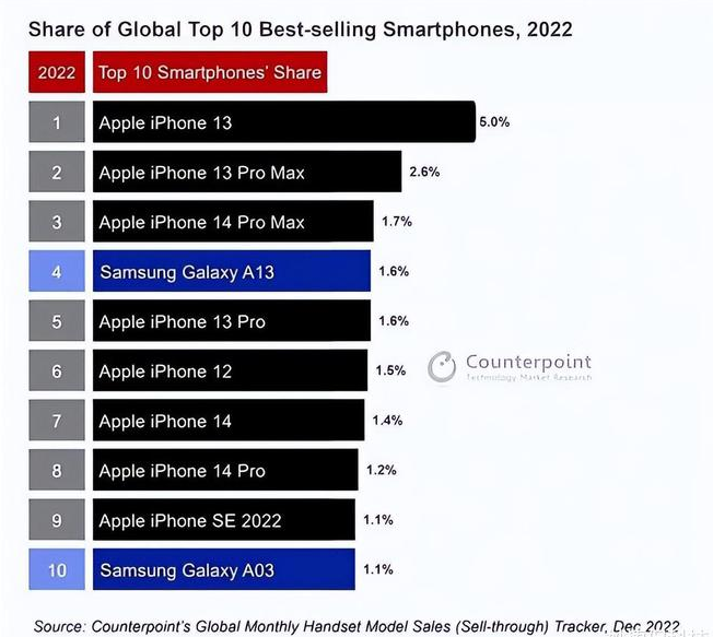 高港苹果维修分享:为什么iPhone14的销量不如iPhone13? 