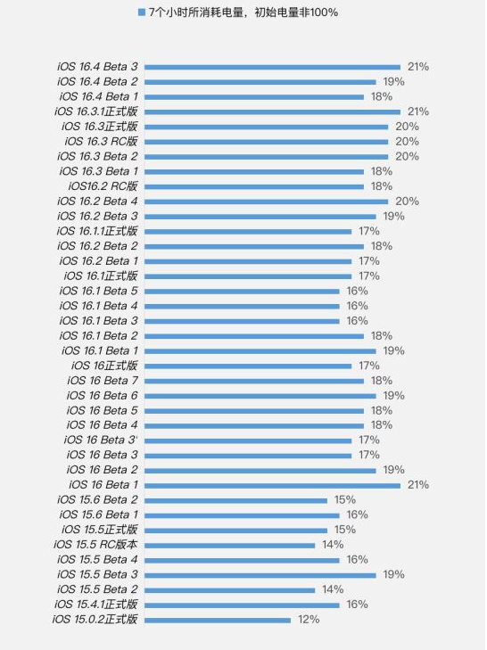 高港苹果手机维修分享iOS 16.4 Beta 3续航跑分等测试结果汇总 