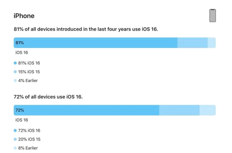 高港苹果手机维修分享iOS 16 / iPadOS 16 安装率 