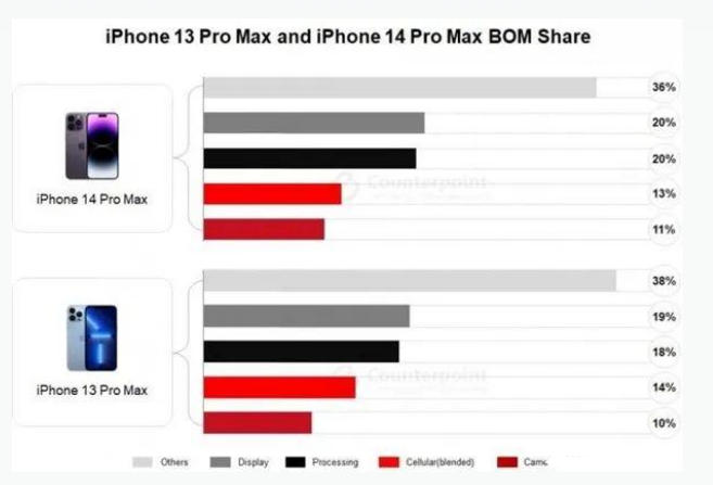 高港苹果手机维修分享iPhone 14 Pro的成本和利润 