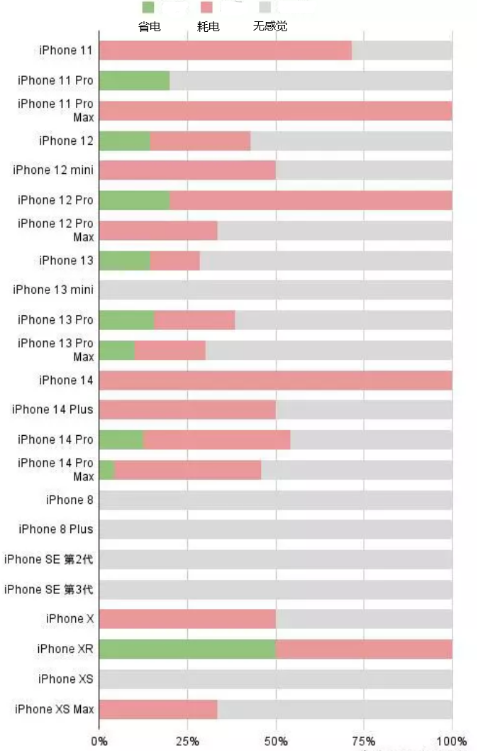 高港苹果手机维修分享iOS16.2太耗电怎么办？iOS16.2续航不好可以降级吗？ 