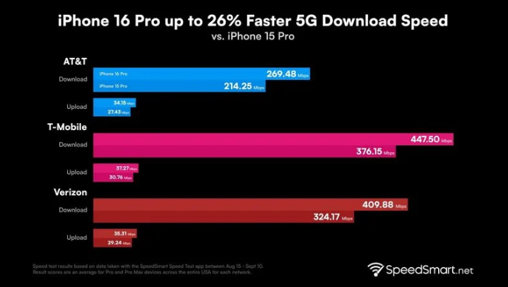 高港苹果手机维修分享iPhone 16 Pro 系列的 5G 速度 